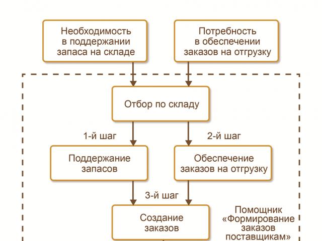 Обеспечение потребностей в ERP 1с торговля формирование заказов по потребностям